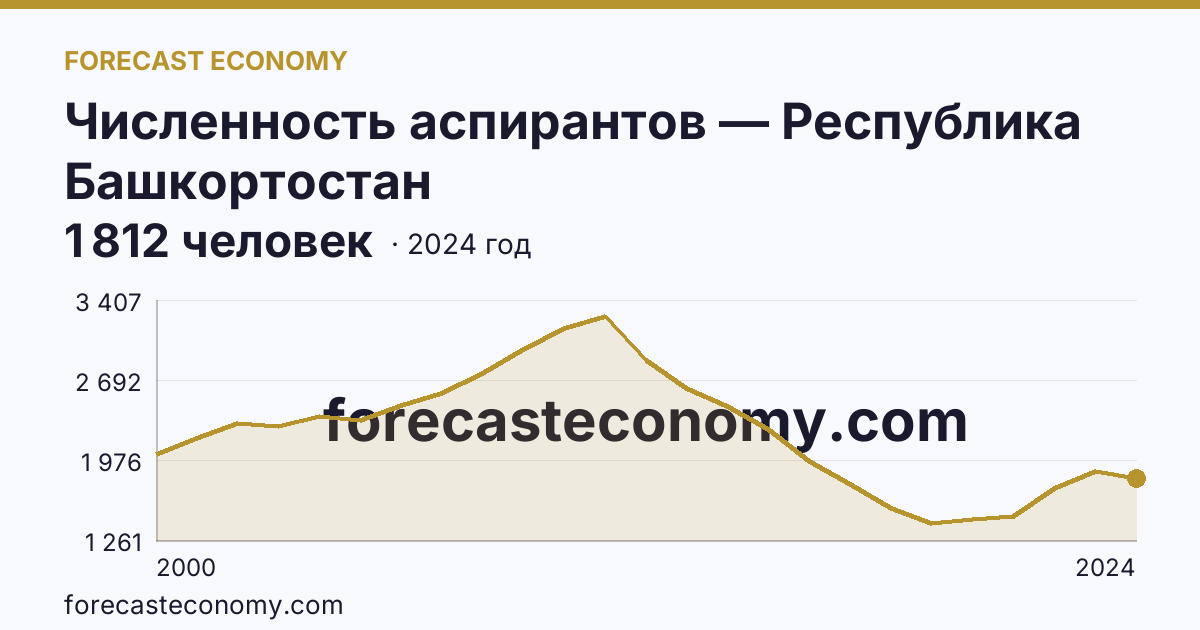 Численность аспирантов — Республика Башкортостан: график динамики 2000–2024, последнее значение 1 812 человек