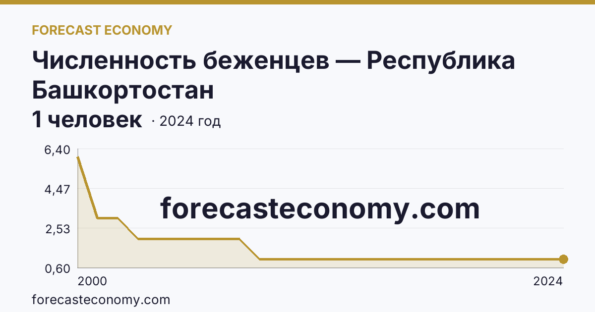 Численность беженцев — Республика Башкортостан: график динамики 2000–2024, последнее значение 1 человек