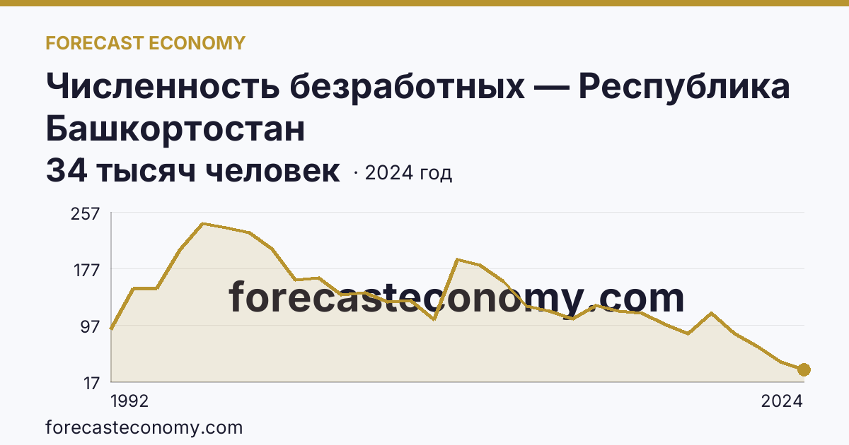 Численность безработных — Республика Башкортостан: график динамики 1992–2024, последнее значение 34 тысяч человек