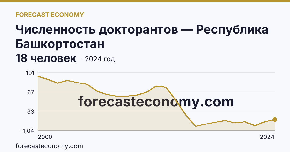 Численность докторантов — Республика Башкортостан: график динамики 2000–2024, последнее значение 18 человек