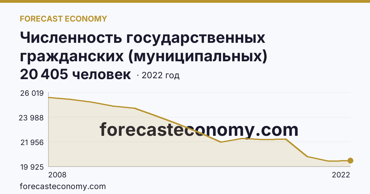 Численность государственных гражданских (муниципальных) служащих государственных органов и органов местного самоуправления — Республика Башкортостан: график динамики 2008–2022, последнее значение 20 405 человек