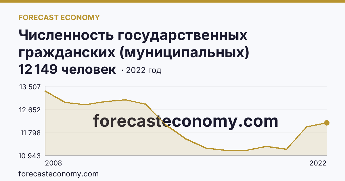 Численность государственных гражданских (муниципальных) служащих органов исполнительной власти субъектов Российской Федерации и органов местного самоуправления — Республика Башкортостан: график динамики 2008–2022, последнее значение 12 149 человек