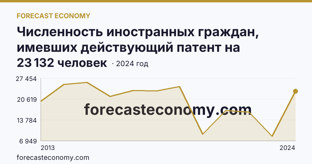 Численность иностранных граждан, имевших действующий патент на осуществление трудовой деятельности — Республика Башкортостан: график динамики 2013–2024, последнее значение 23 132 человек