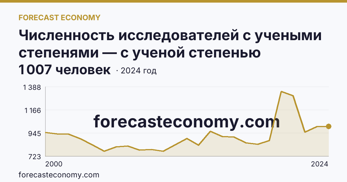 Численность исследователей с учеными степенями — с ученой степенью кандидата наук — Республика Башкортостан: график динамики 2000–2024, последнее значение 1 007 человек