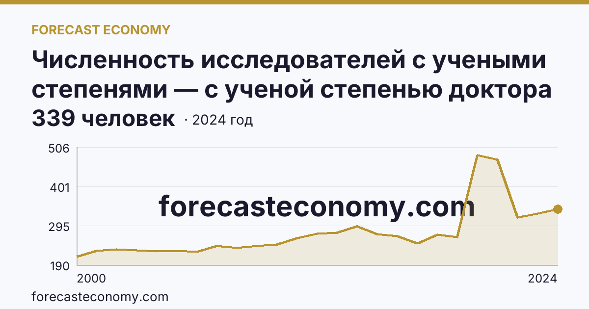 Численность исследователей с учеными степенями — с ученой степенью доктора наук — Республика Башкортостан: график динамики 2000–2024, последнее значение 339 человек