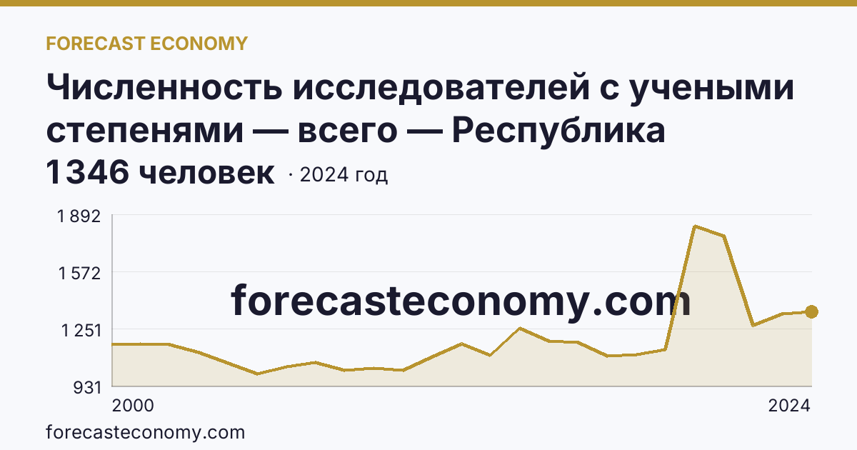 Численность исследователей с учеными степенями — всего — Республика Башкортостан: график динамики 2000–2024, последнее значение 1 346 человек