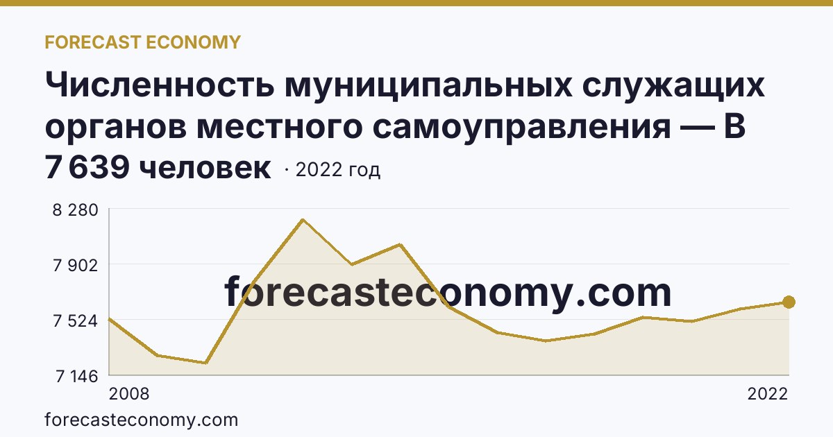 Численность муниципальных служащих органов местного самоуправления — В местных администрациях (исполнительно-распорядительных органах муниципальных образований) — Республика Башкортостан: график динамики 2008–2022, последнее значение 7 639 человек