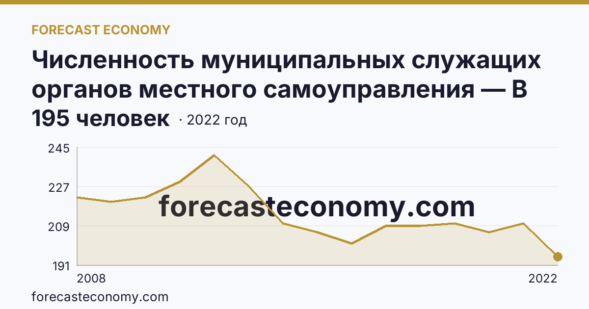 Численность муниципальных служащих органов местного самоуправления — В представительных органах — Республика Башкортостан: график динамики 2008–2022, последнее значение 195 человек