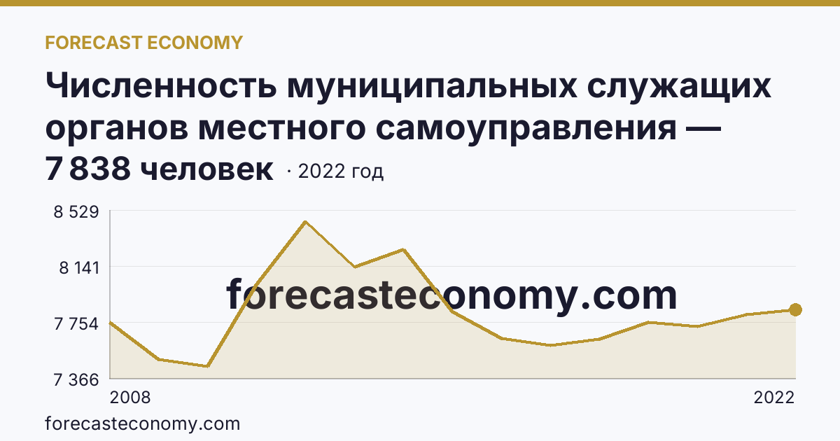 Численность муниципальных служащих органов местного самоуправления — всего — Республика Башкортостан: график динамики 2008–2022, последнее значение 7 838 человек