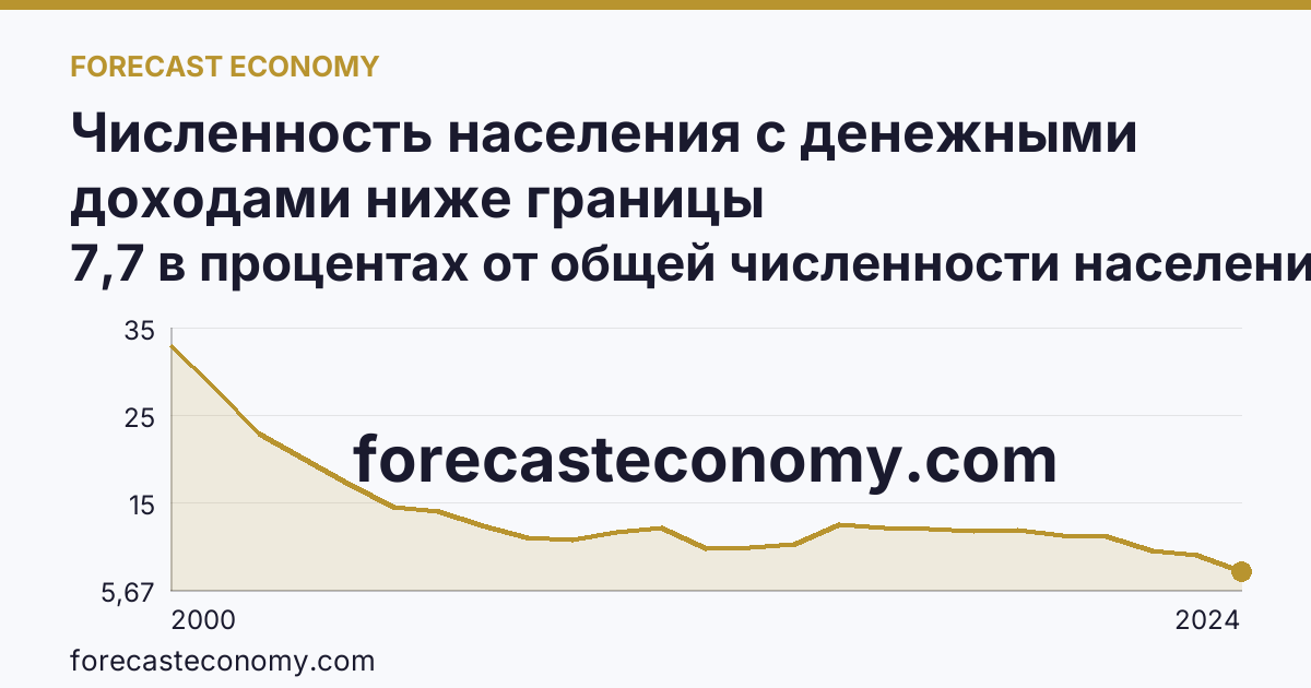 Численность населения с денежными доходами ниже границы бедности/величины прожиточного минимума — Республика Башкортостан: график динамики 2000–2024, последнее значение 7,7 в процентах от общей численности населения субъекта