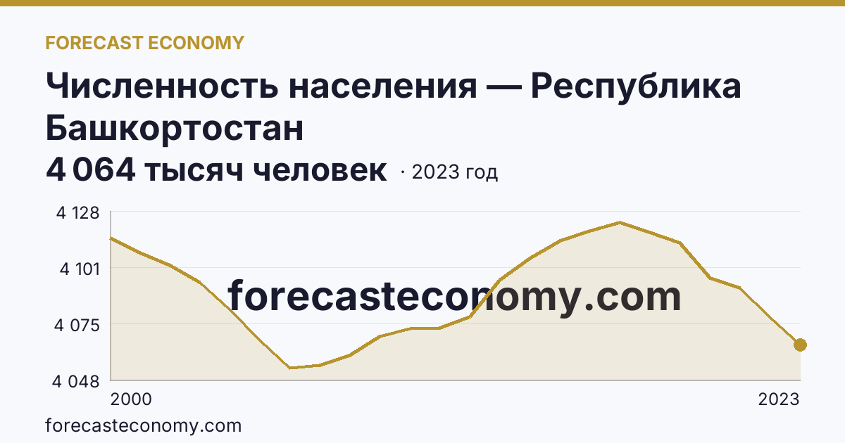 Численность населения — Республика Башкортостан: график динамики 2000–2023, последнее значение 4 064 тысяч человек