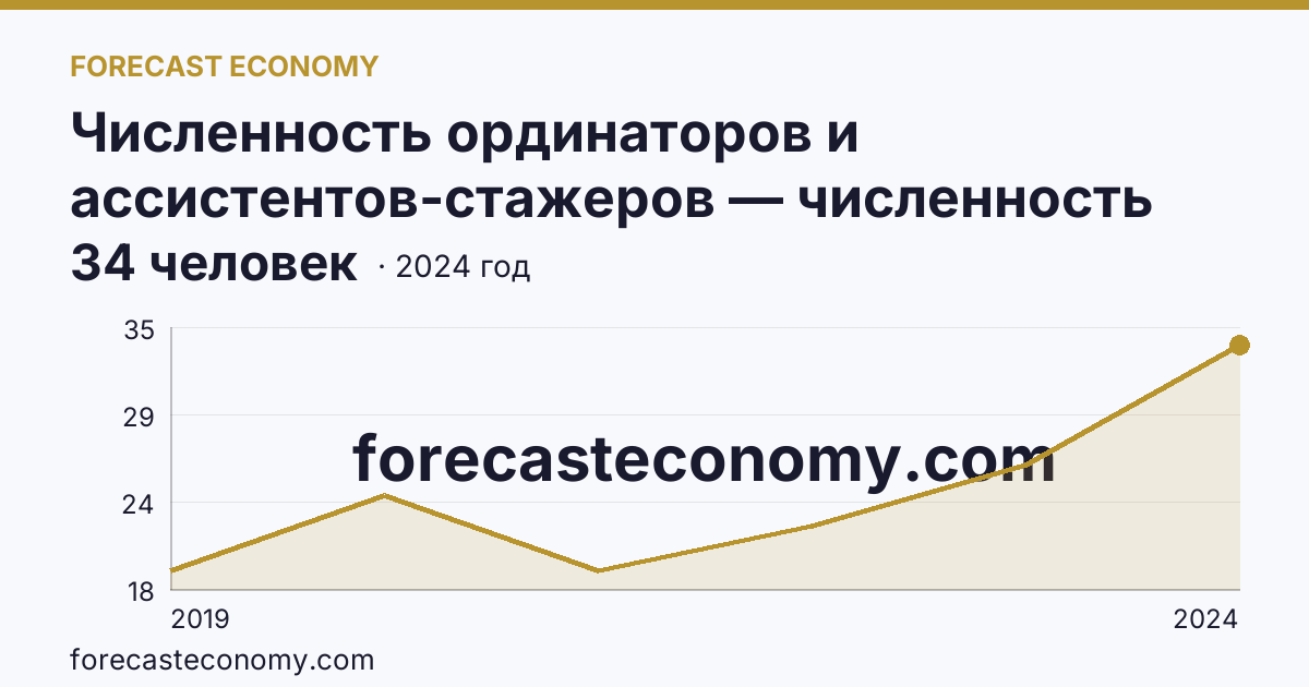 Численность ординаторов и ассистентов-стажеров — численность ассистентов-стажеров — Республика Башкортостан: график динамики 2019–2024, последнее значение 34 человек