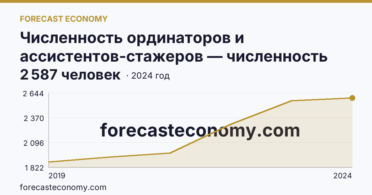 Численность ординаторов и ассистентов-стажеров — численность ординаторов — Республика Башкортостан: график динамики 2019–2024, последнее значение 2 587 человек