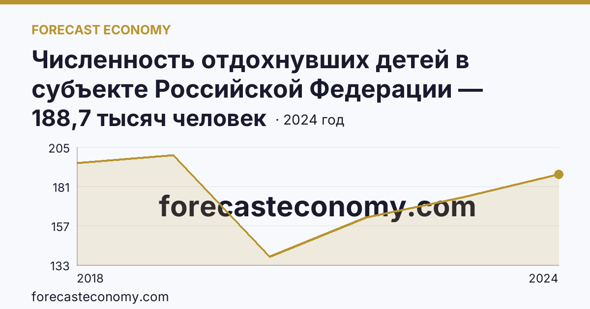 Численность отдохнувших детей в субъекте Российской Федерации — Республика Башкортостан: график динамики 2018–2024, последнее значение 188,7 тысяч человек