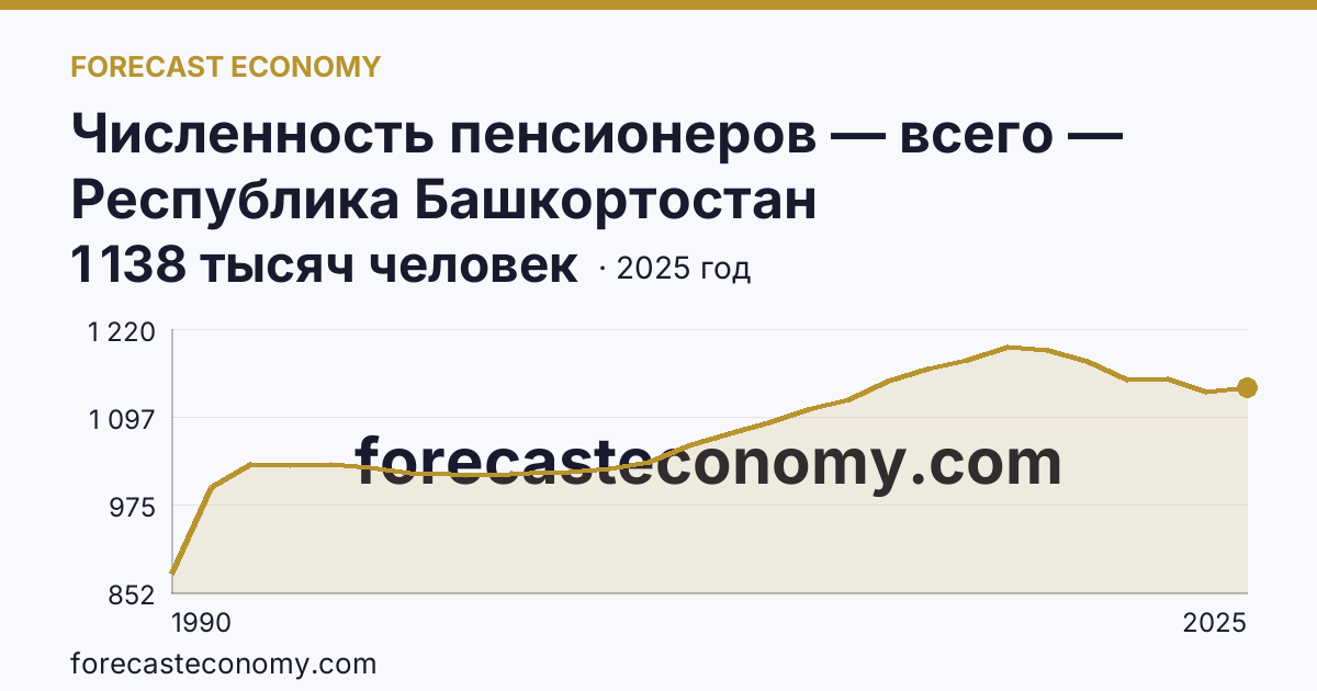 Численность пенсионеров — всего — Республика Башкортостан: график динамики 1990–2025, последнее значение 1 138 тысяч человек