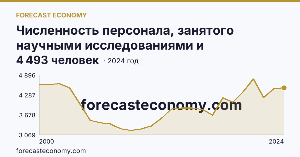 Численность персонала, занятого научными исследованиями и разработками, по категориям — исследователи — Республика Башкортостан: график динамики 2000–2024, последнее значение 4 493 человек