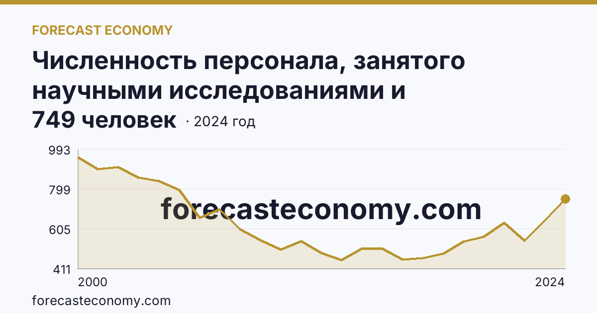 Численность персонала, занятого научными исследованиями и разработками, по категориям — техники — Республика Башкортостан: график динамики 2000–2024, последнее значение 749 человек