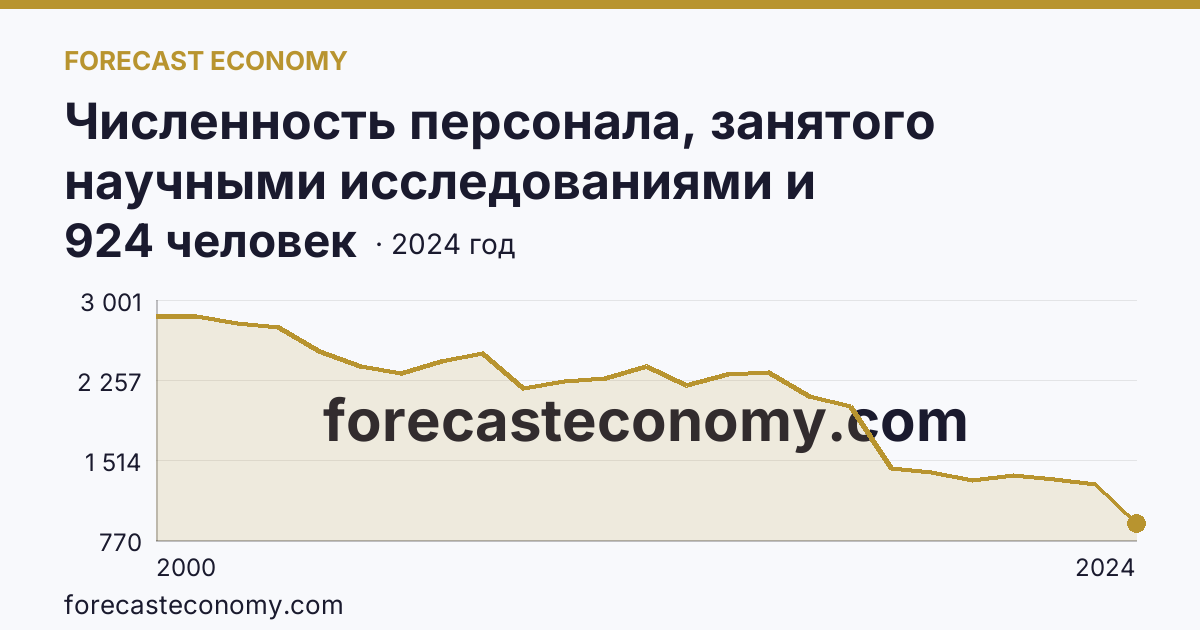 Численность персонала, занятого научными исследованиями и разработками, по категориям — вспомогательный персонал — Республика Башкортостан: график динамики 2000–2024, последнее значение 924 человек