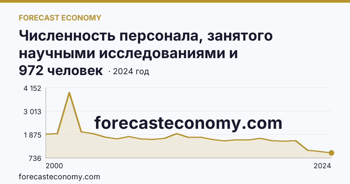 Численность персонала, занятого научными исследованиями и разработками, по категориям — прочие — Республика Башкортостан: график динамики 2000–2024, последнее значение 972 человек