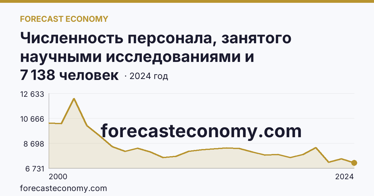 Численность персонала, занятого научными исследованиями и разработками — Республика Башкортостан: график динамики 2000–2024, последнее значение 7 138 человек