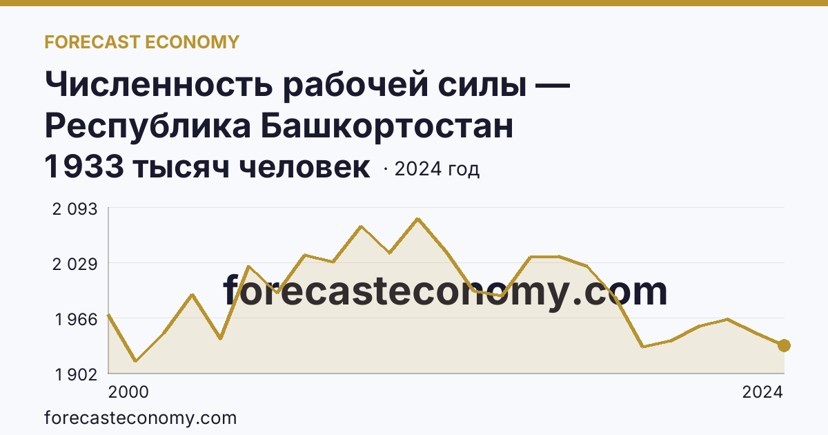 Численность рабочей силы — Республика Башкортостан: график динамики 2000–2024, последнее значение 1 933 тысяч человек