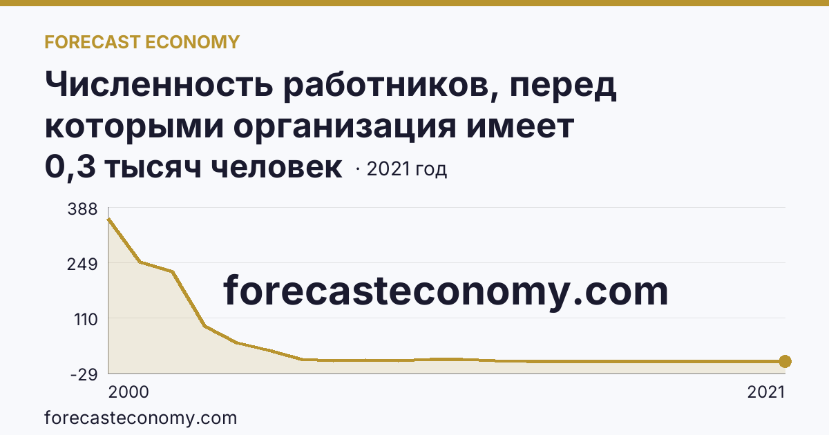 Численность работников, перед которыми организация имеет просроченную задолженность по заработной плате — Республика Башкортостан: график динамики 2000–2021, последнее значение 0,3 тысяч человек
