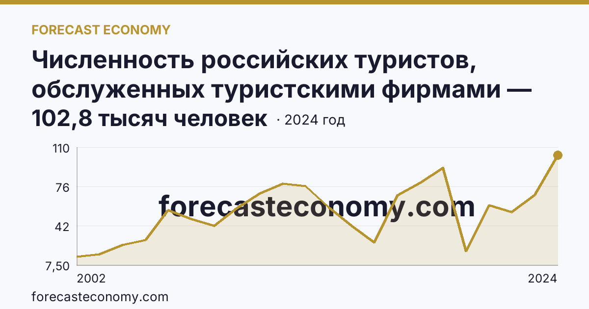 Численность российских туристов, обслуженных туристскими фирмами — численность российских туристов, отправленных туристскими фирмами, в зарубежные туры — Республика Башкортостан: график динамики 2002–2024, последнее значение 102,8 тысяч человек
