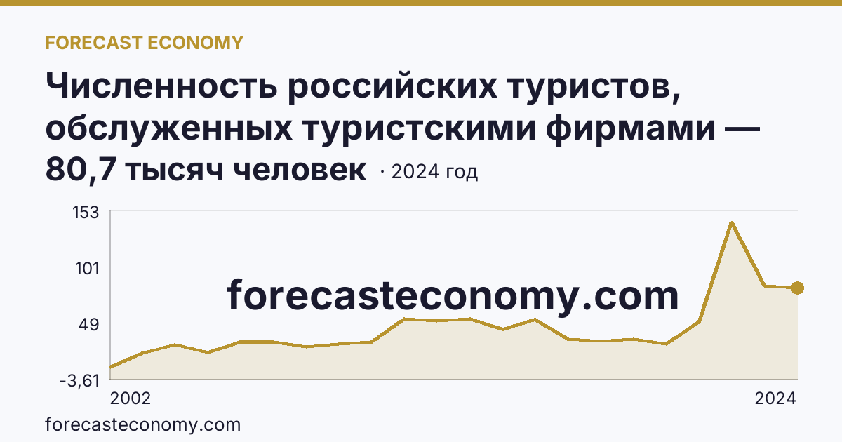 Численность российских туристов, обслуженных туристскими фирмами — численность российских туристов, отправленых туристскими фирмами, в туры по России — Республика Башкортостан: график динамики 2002–2024, последнее значение 80,7 тысяч человек
