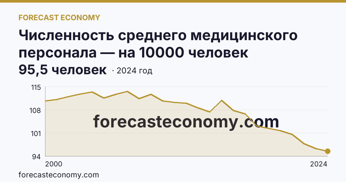 Численность среднего медицинского персонала — на 10000 человек населения — Республика Башкортостан: график динамики 2000–2024, последнее значение 95,5 человек