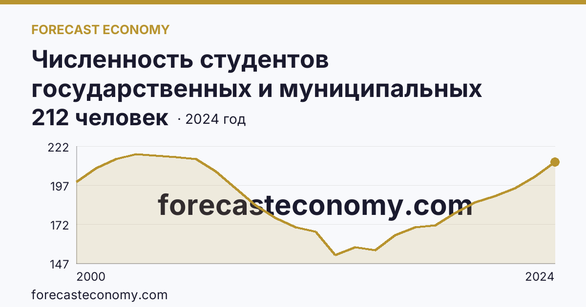 Численность студентов государственных и муниципальных профессиональных образовательных организаций, обучающихся по программам подготовки специалистов среднего звена на 10 000 человек населения — Республика Башкортостан: график динамики 2000–2024, последнее значение 212 человек
