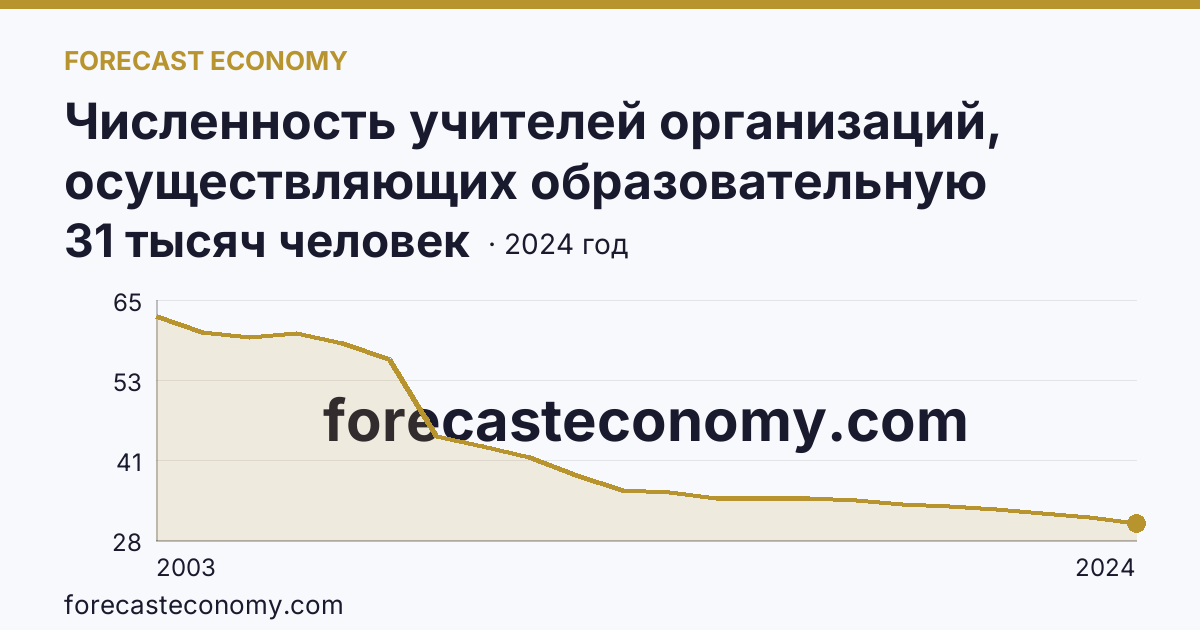Численность учителей организаций, осуществляющих образовательную деятельность по образовательным программам начального, основного и среднего общего образования — Республика Башкортостан: график динамики 2003–2024, последнее значение 31 тысяч человек