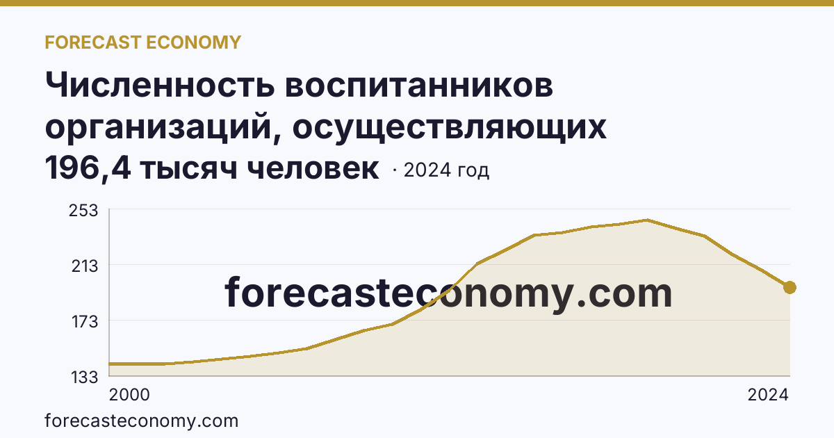 Численность воспитанников организаций, осуществляющих образовательную деятельность по образовательным программам дошкольного образования, присмотр и уход за детьми — Республика Башкортостан: график динамики 2000–2024, последнее значение 196,4 тысяч человек