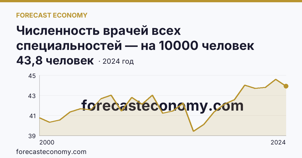Численность врачей всех специальностей — на 10000 человек населения — Республика Башкортостан: график динамики 2000–2024, последнее значение 43,8 человек