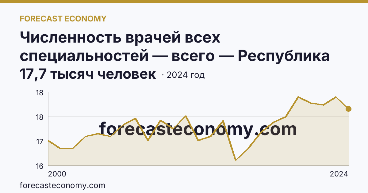 Численность врачей всех специальностей — всего — Республика Башкортостан: график динамики 2000–2024, последнее значение 17,7 тысяч человек