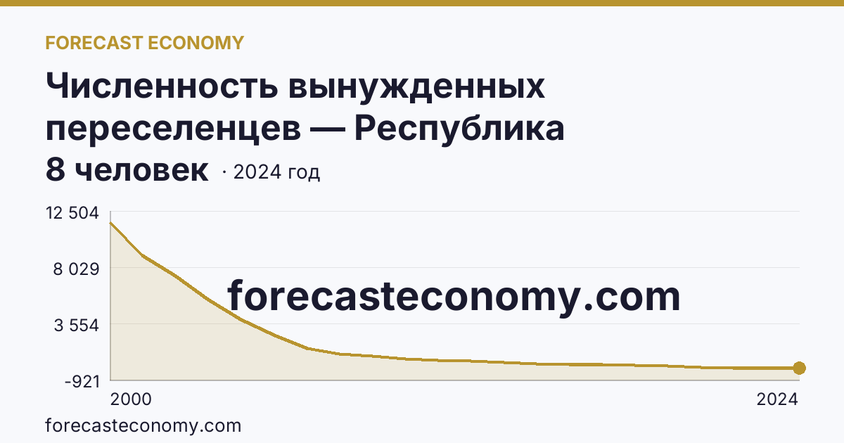 Численность вынужденных переселенцев — Республика Башкортостан: график динамики 2000–2024, последнее значение 8 человек