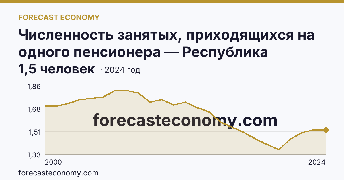 Численность занятых, приходящихся на одного пенсионера — Республика Башкортостан: график динамики 2000–2024, последнее значение 1,5 человек