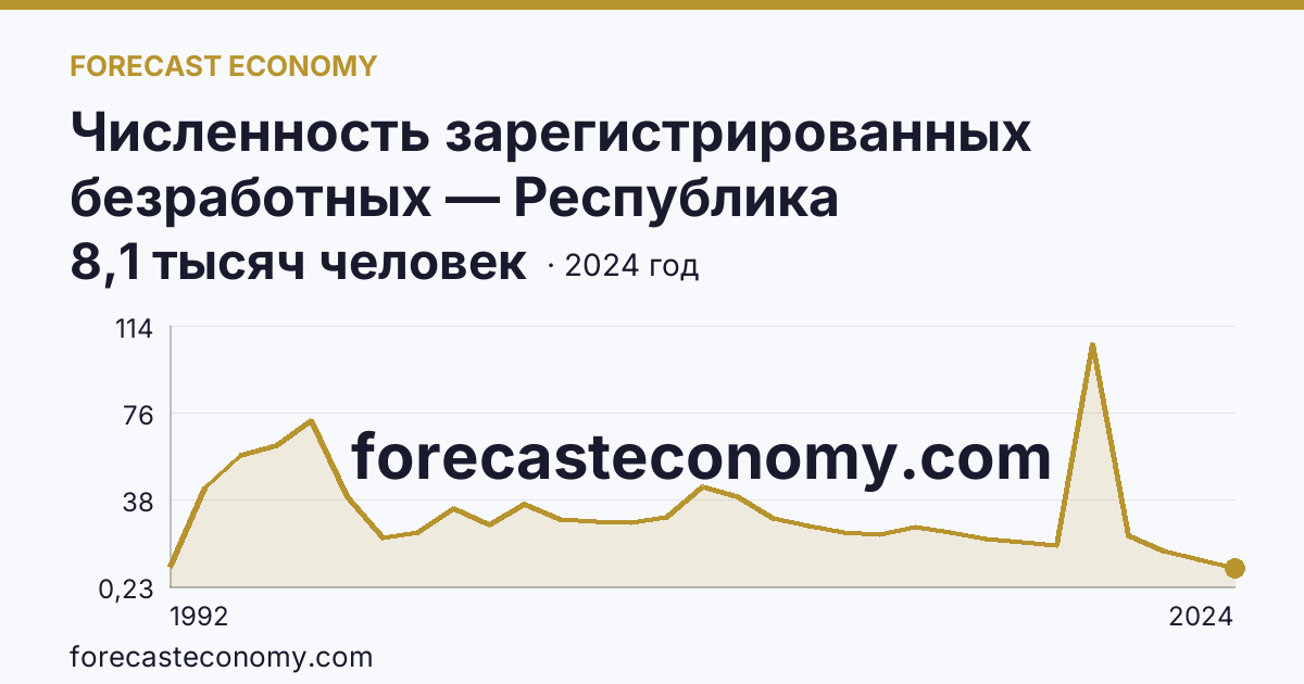 Численность зарегистрированных безработных — Республика Башкортостан: график динамики 1992–2024, последнее значение 8,1 тысяч человек