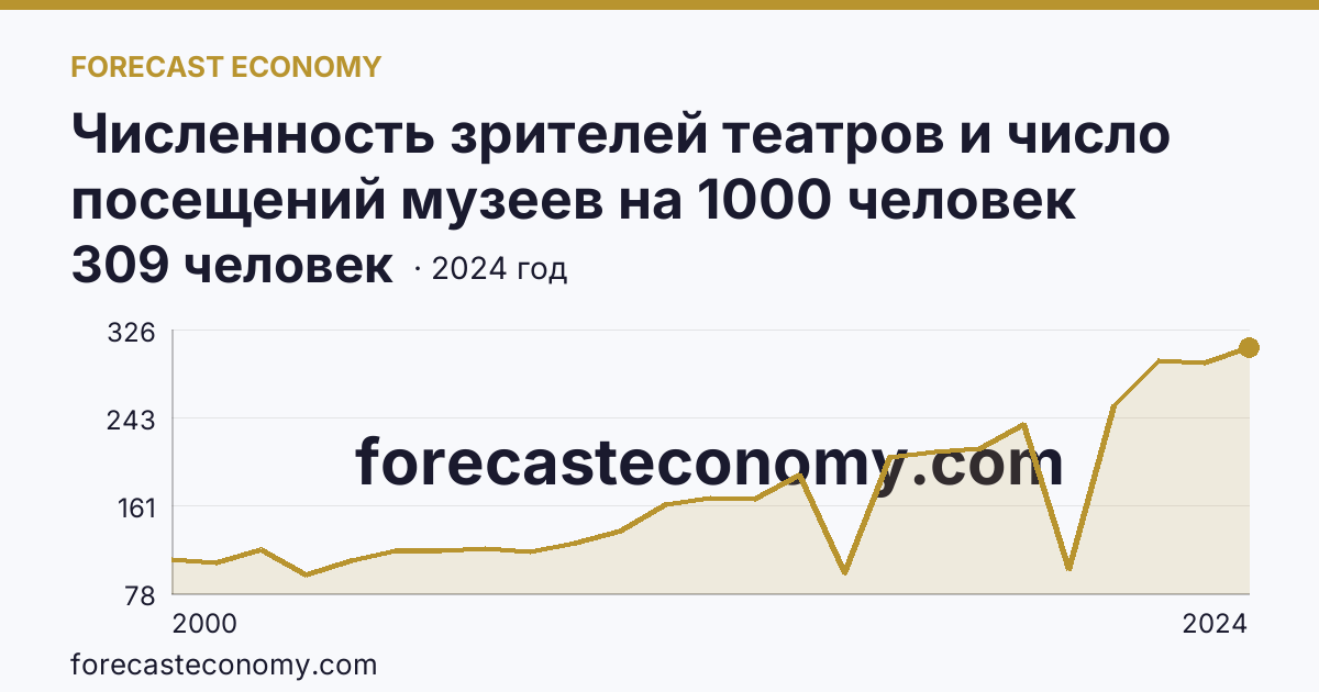 Численность зрителей театров и число посещений музеев на 1000 человек населения — число посещений музеев — Республика Башкортостан: график динамики 2000–2024, последнее значение 309 человек