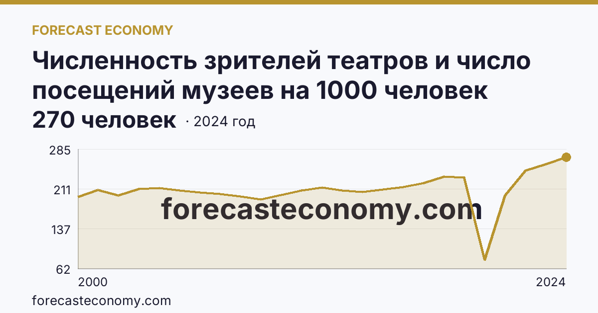Численность зрителей театров и число посещений музеев на 1000 человек населения — численность зрителей театров — Республика Башкортостан: график динамики 2000–2024, последнее значение 270 человек