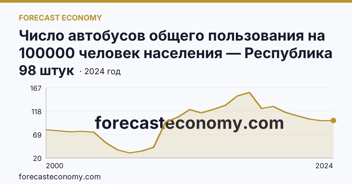 Число автобусов общего пользования на 100000 человек населения — Республика Башкортостан: график динамики 2000–2024, последнее значение 98 штук