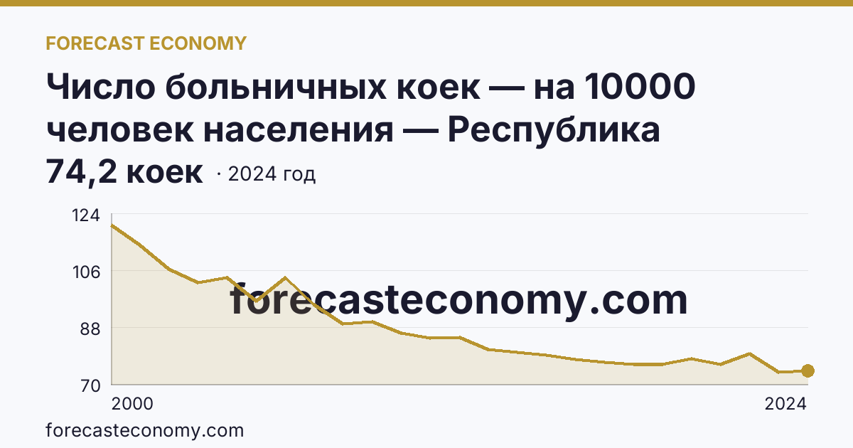 Число больничных коек — на 10000 человек населения — Республика Башкортостан: график динамики 2000–2024, последнее значение 74,2 коек