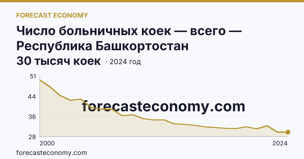 Число больничных коек — всего — Республика Башкортостан: график динамики 2000–2024, последнее значение 30 тысяч коек
