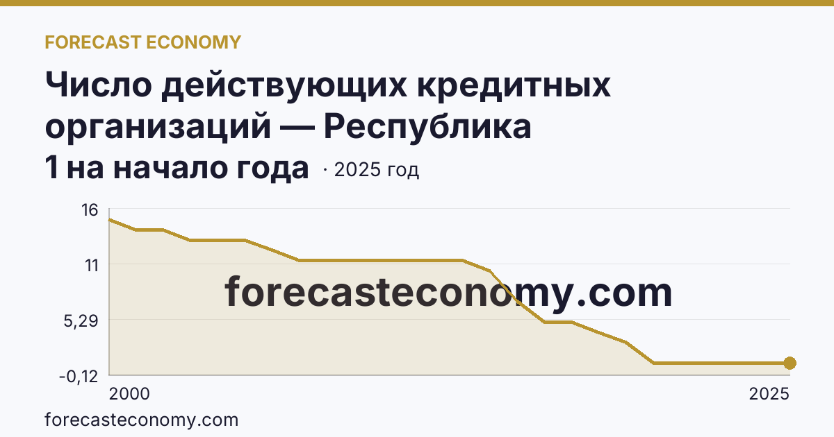 Число действующих кредитных организаций — Республика Башкортостан: график динамики 2000–2025, последнее значение 1 на начало года