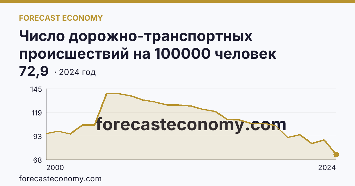 Число дорожно-транспортных происшествий на 100000 человек населения — Республика Башкортостан: график динамики 2000–2024, последнее значение 72,9