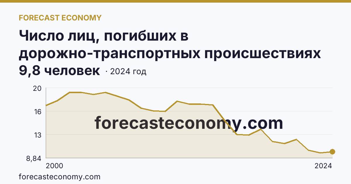 Число лиц, погибших в дорожно-транспортных происшествиях на 100000 человек населения — Республика Башкортостан: график динамики 2000–2024, последнее значение 9,8 человек