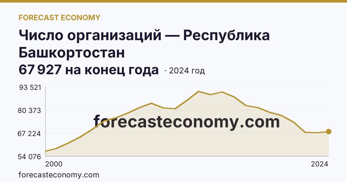 Число организаций — Республика Башкортостан: график динамики 2000–2024, последнее значение 67 927 на конец года