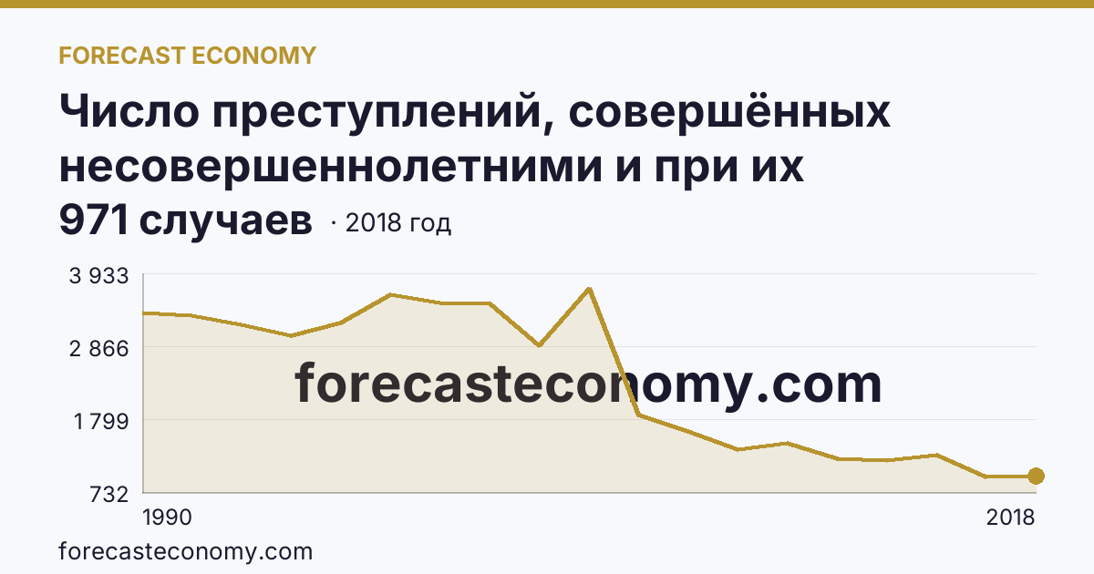 Число преступлений, совершённых несовершеннолетними и при их соучастии — Республика Башкортостан: график динамики 1990–2018, последнее значение 971 случаев