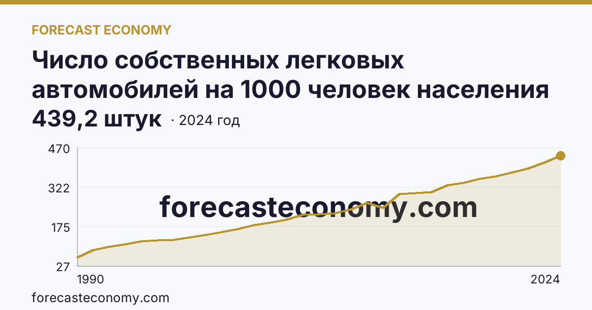 Число собственных легковых автомобилей на 1000 человек населения — Республика Башкортостан: график динамики 1990–2024, последнее значение 439,2 штук