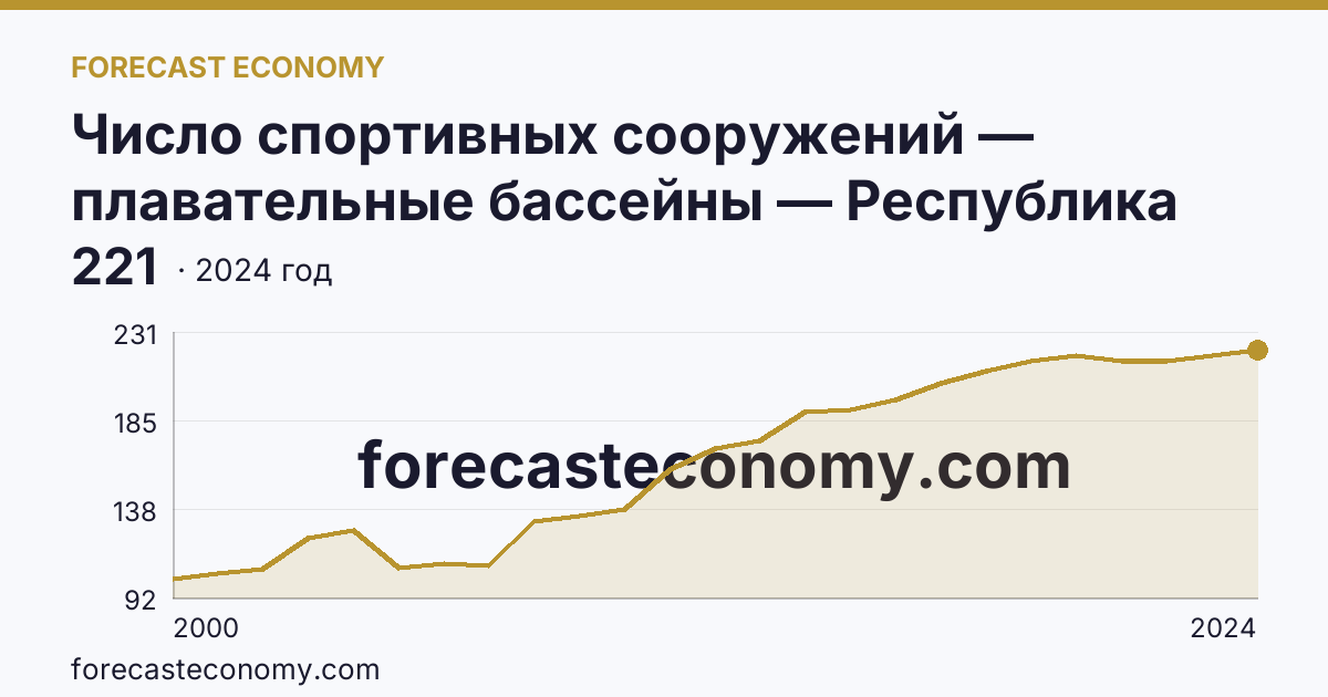 Число спортивных сооружений — плавательные бассейны — Республика Башкортостан: график динамики 2000–2024, последнее значение 221