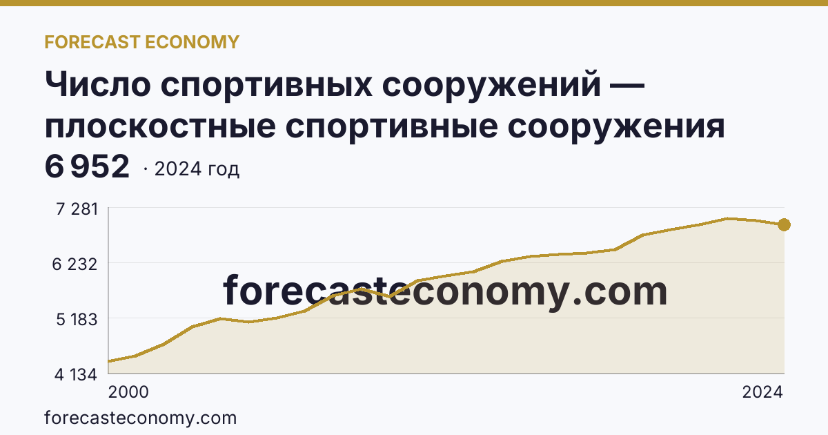 Число спортивных сооружений — плоскостные спортивные сооружения (площадки и поля) — Республика Башкортостан: график динамики 2000–2024, последнее значение 6 952